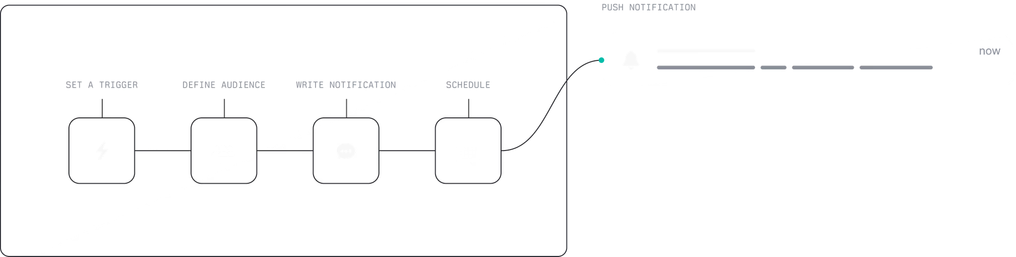 Push notification workflow: Set a trigger, Define audience, Write notification, Schedule